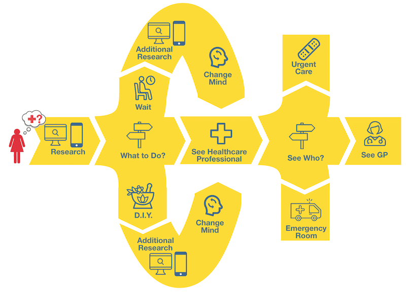 patient journey diagram
