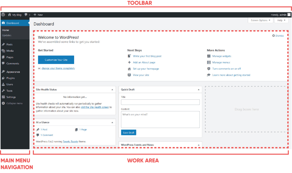 WordPress Admin Panel/Dashboard diagram outlining locations of the Main Menu Navigation, Work Area, and Main Toolbar Navigation