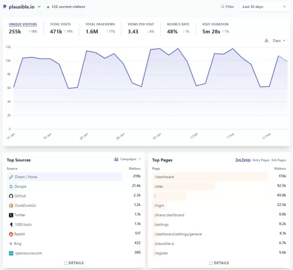 dashboard of Plausible analytics showing data for the past 30 days
