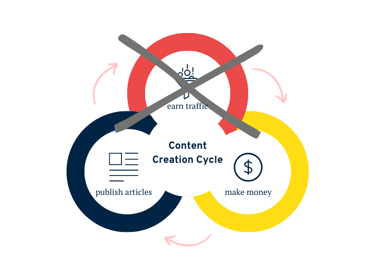 content creation cycle, writing, earning traffic, making money. 