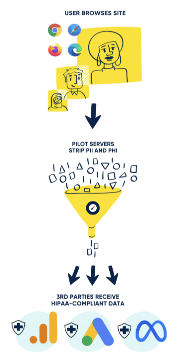 flow chart showing 1) user browsing site, 2) pilot servers stripping PII and PHI, and 3) third parties receiving hipaa-compliant data