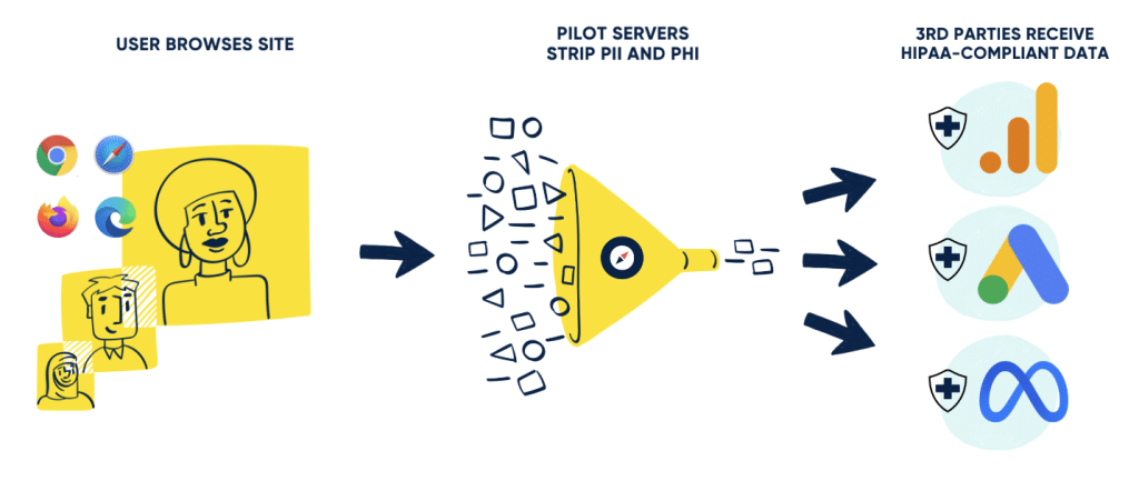 flow chart showing 1) user browsing site, 2) pilot servers stripping PII and PHI, and 3) third parties receiving hipaa-compliant data