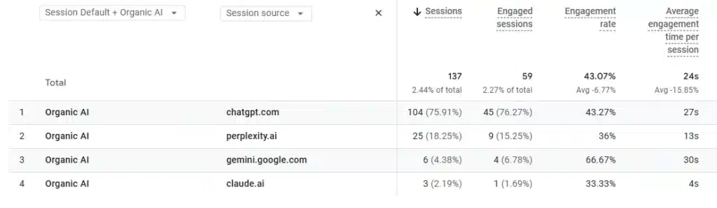 seeing the sources of your AI traffic in GA4