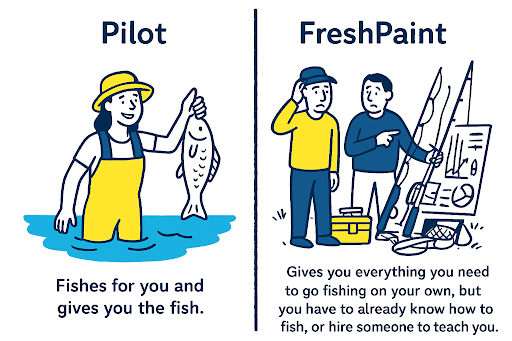 A graphic comparing Pilot Digital Marketing's HIPAA compliant solutions and FreshPaint. Pilot Digital Does everything for you. It's like they fish for you and give you the fish. FreshPaint gives you everything you need to go fishing on your own, but you have to already know how to fish, or hire someone to teach you.
