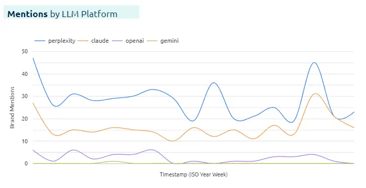 Line chart showing brand mentions across LLMs by week, part of our ai visibility tracker