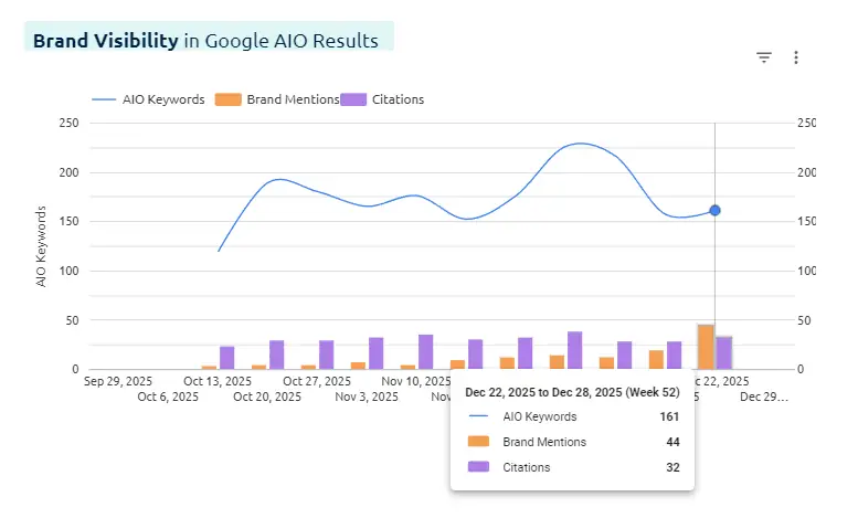 brand visibility (citations and mentions) in Google AI overviews -- screenshot from Pilot's tool