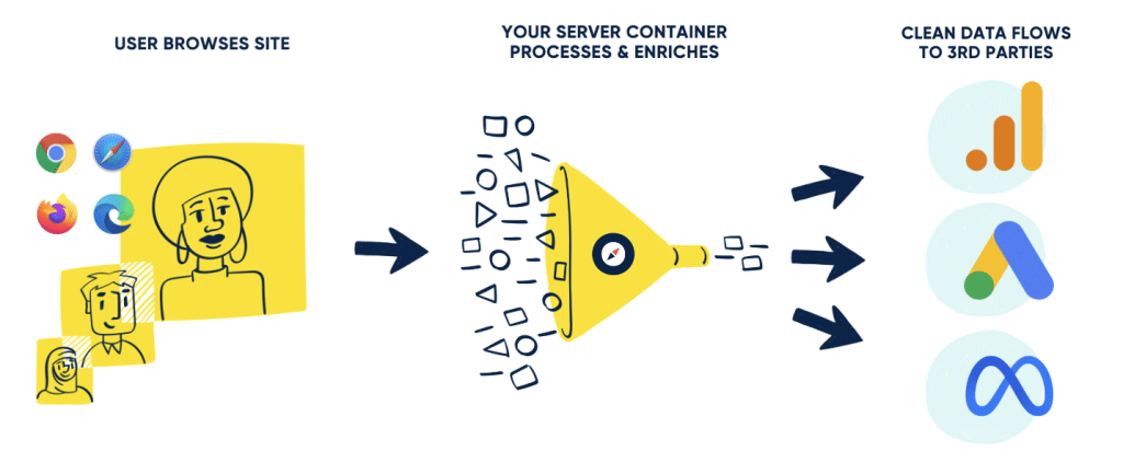 users browses site, your server container processes & enriches, clean data flows to 3rd parties