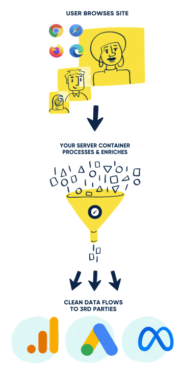 users browses site, your server container processes & enriches, clean data flows to 3rd parties